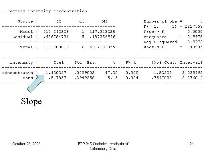 . regress intensity concentration Source | SS df MS -------+---------------Model | 417. 343228 1