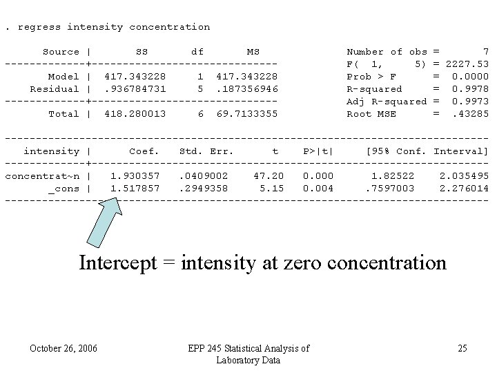 . regress intensity concentration Source | SS df MS -------+---------------Model | 417. 343228 1