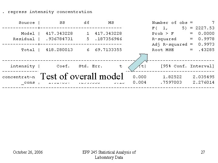 . regress intensity concentration Source | SS df MS -------+---------------Model | 417. 343228 1