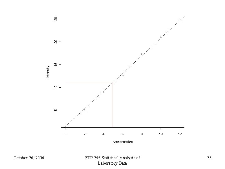 October 26, 2006 EPP 245 Statistical Analysis of Laboratory Data 33 