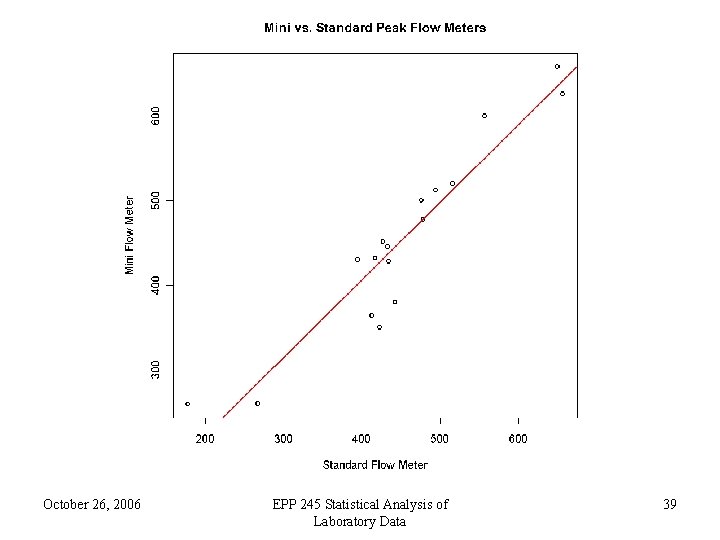 October 26, 2006 EPP 245 Statistical Analysis of Laboratory Data 39 