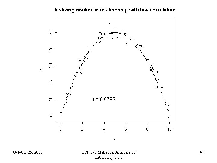October 26, 2006 EPP 245 Statistical Analysis of Laboratory Data 41 