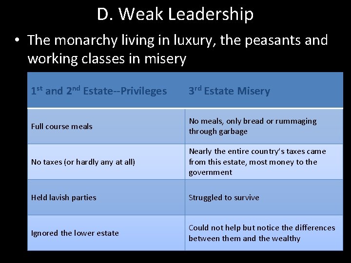 D. Weak Leadership • The monarchy living in luxury, the peasants and working classes