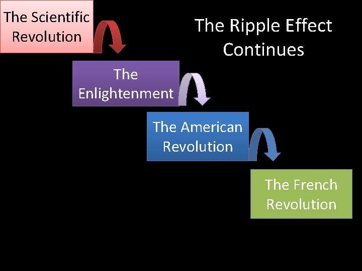 The Scientific Revolution The Ripple Effect Continues The Enlightenment The American Revolution The French