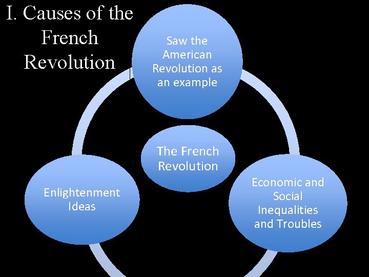 I. Causes of the French Revolution Saw the American Revolution as an example The