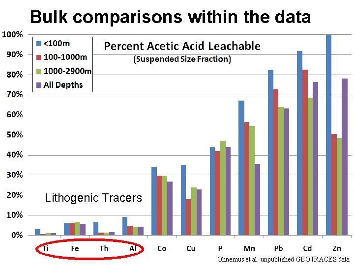 Bulk comparisons within the data Lithogenic Tracers Ohnemus et al. unpublished GEOTRACES data 