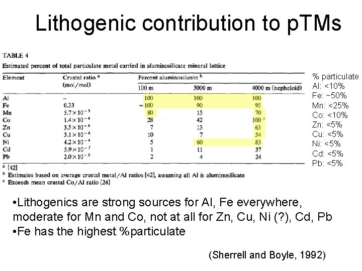 Lithogenic contribution to p. TMs % particulate Al: <10% Fe: ~50% Mn: <25% Co: