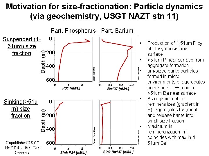 Motivation for size-fractionation: Particle dynamics (via geochemistry, USGT NAZT stn 11) Part. Phosphorus Part.