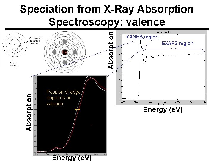 Absorption Fe Position of edge depends on valence Energy (e. V) Absorption Speciation from
