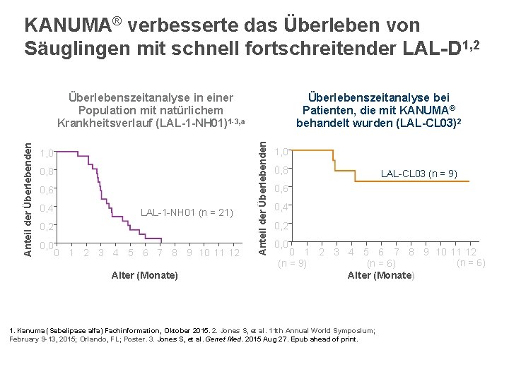 KANUMA® verbesserte das Überleben von Säuglingen mit schnell fortschreitender LAL-D 1, 2 1, 0