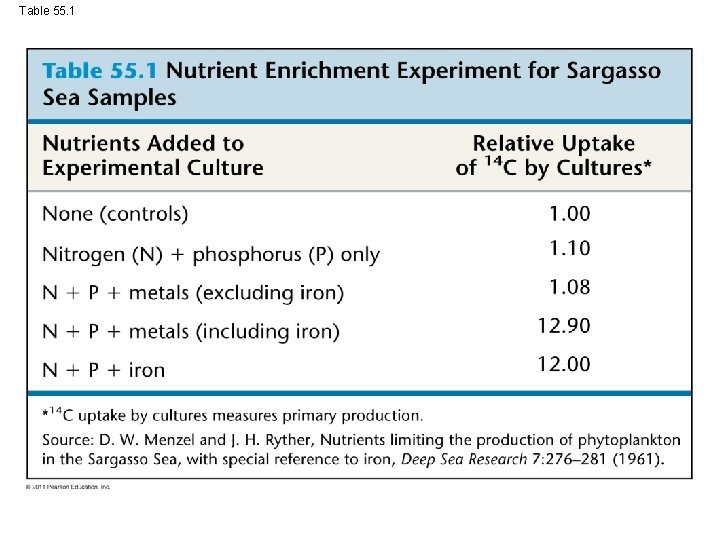 Table 55. 1 