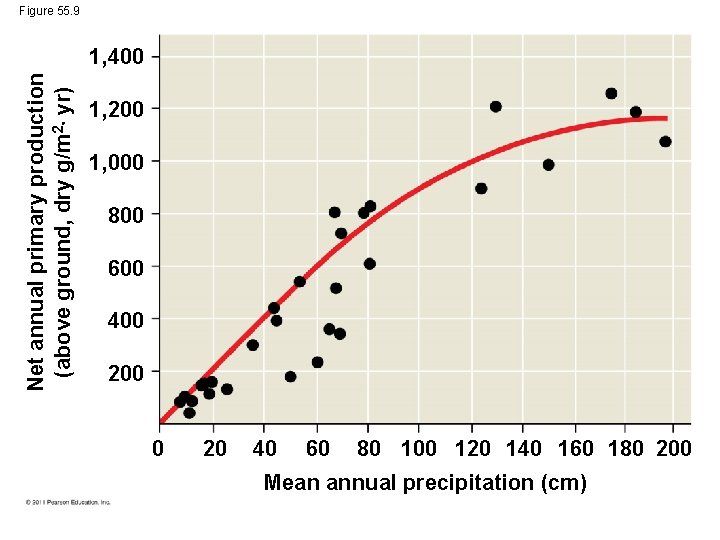 Figure 55. 9 Net annual primary production (above ground, dry g/m 2 yr) 1,