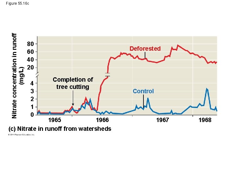 Nitrate concentration in runoff (mg/L) Figure 55. 16 c 80 60 40 20 4