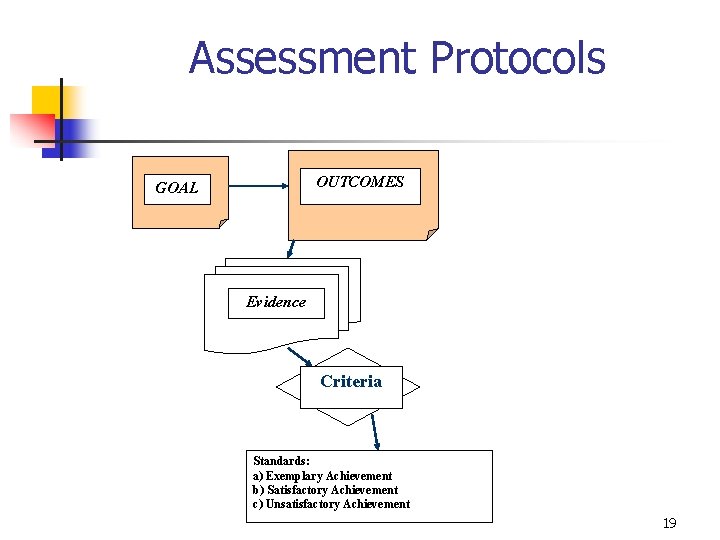 Assessment Protocols OUTCOMES GOAL Evidence Criteria Standards: a) Exemplary Achievement b) Satisfactory Achievement c)