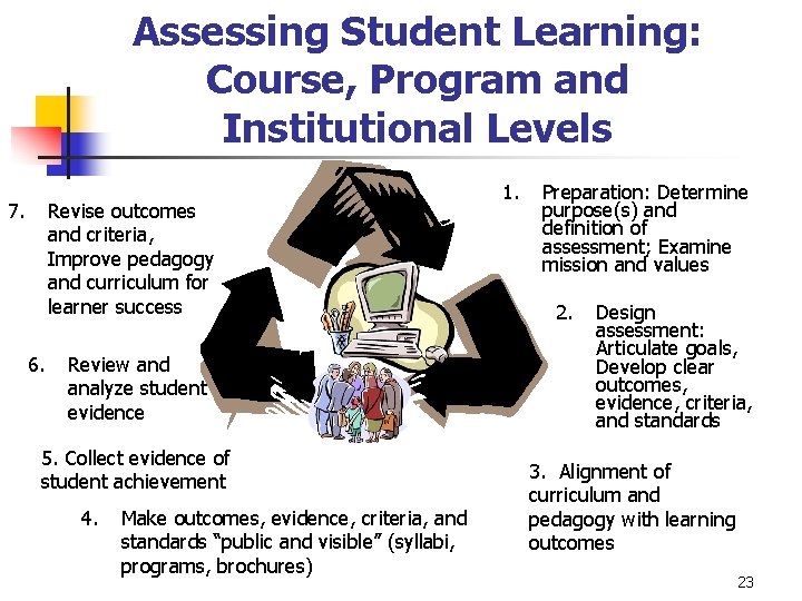 Assessing Student Learning: Course, Program and Institutional Levels 7. Revise outcomes and criteria, Improve