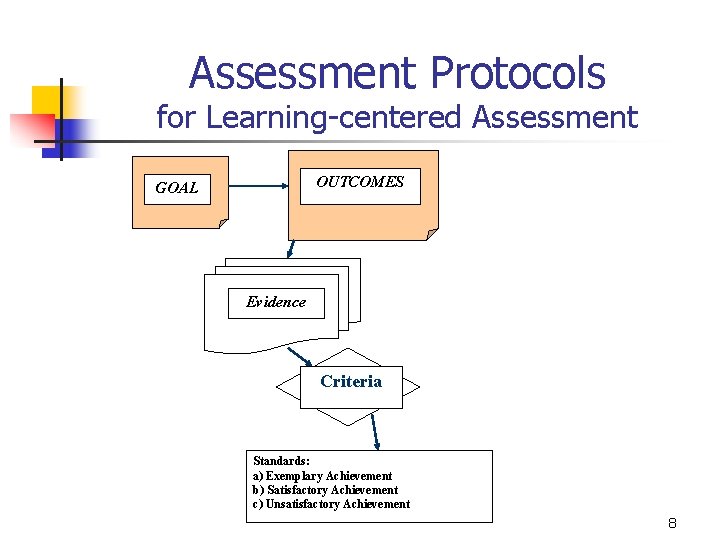 Assessment Protocols for Learning-centered Assessment OUTCOMES GOAL Evidence Criteria Standards: a) Exemplary Achievement b)