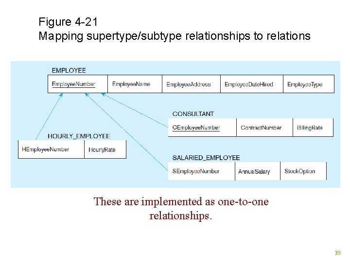 Figure 4 -21 Mapping supertype/subtype relationships to relations These are implemented as one-to-one relationships. Figure 4 -21 Mapping supertype/subtype relationships to relations These are implemented as one-to-one relationships.