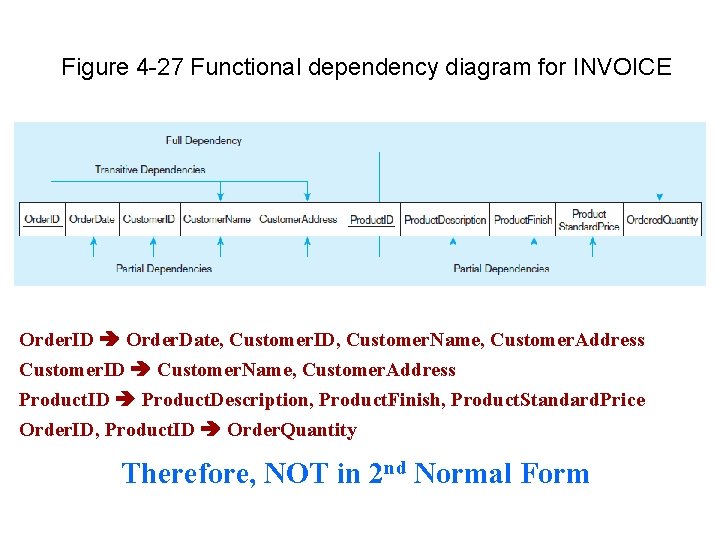 Figure 4 -27 Functional dependency diagram for INVOICE Order. ID Order. Date, Customer. ID, Figure 4 -27 Functional dependency diagram for INVOICE Order. ID Order. Date, Customer. ID,
