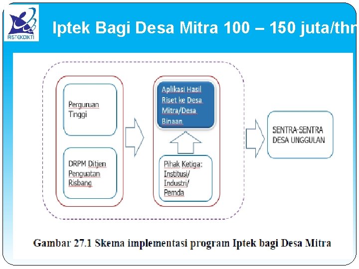 Iptek Bagi Desa Mitra 100 – 150 juta/thn 