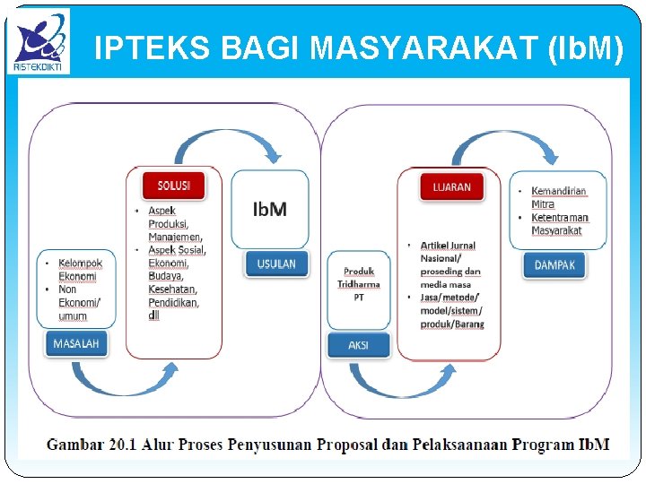 IPTEKS BAGI MASYARAKAT (Ib. M) 