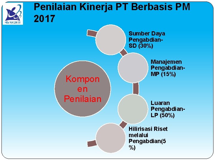 Penilaian Kinerja PT Berbasis PM 2017 Sumber Daya Pengabdian. SD (30%) Kompon en Penilaian