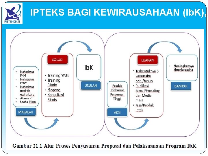 IPTEKS BAGI KEWIRAUSAHAAN (Ib. K), 