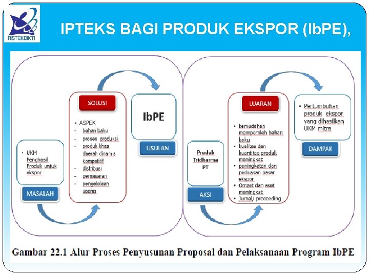 IPTEKS BAGI PRODUK EKSPOR (Ib. PE), 