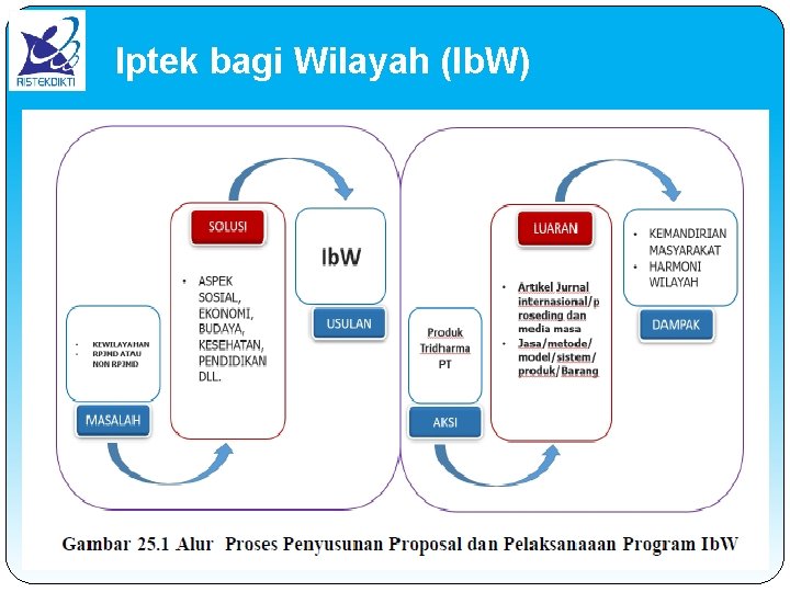 Iptek bagi Wilayah (Ib. W) 