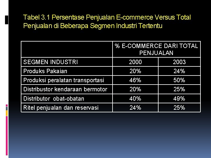 Tabel 3. 1 Persentase Penjualan E-commerce Versus Total Penjualan di Beberapa Segmen Industri Tertentu
