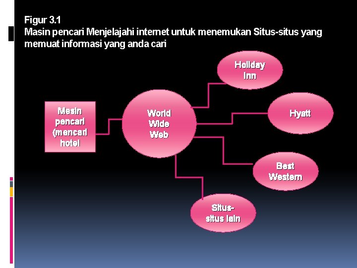 Figur 3. 1 Masin pencari Menjelajahi internet untuk menemukan Situs-situs yang memuat informasi yang