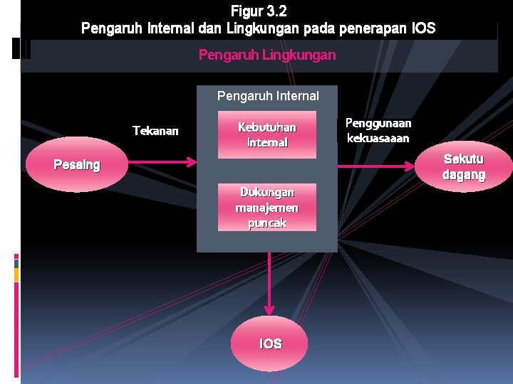 Figur 3. 2 Pengaruh Internal dan Lingkungan pada penerapan IOS Pengaruh Lingkungan Pengaruh Internal