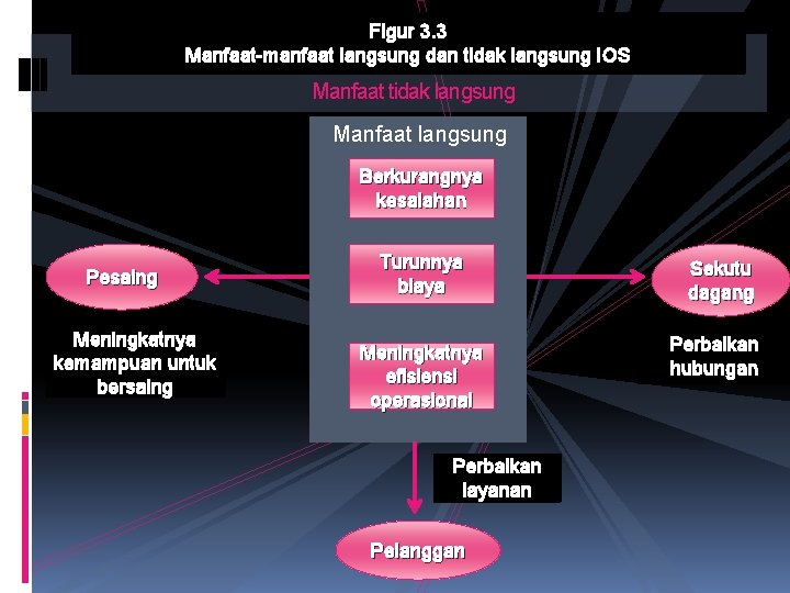 Figur 3. 3 Manfaat-manfaat langsung dan tidak langsung IOS Manfaat tidak langsung Manfaat langsung