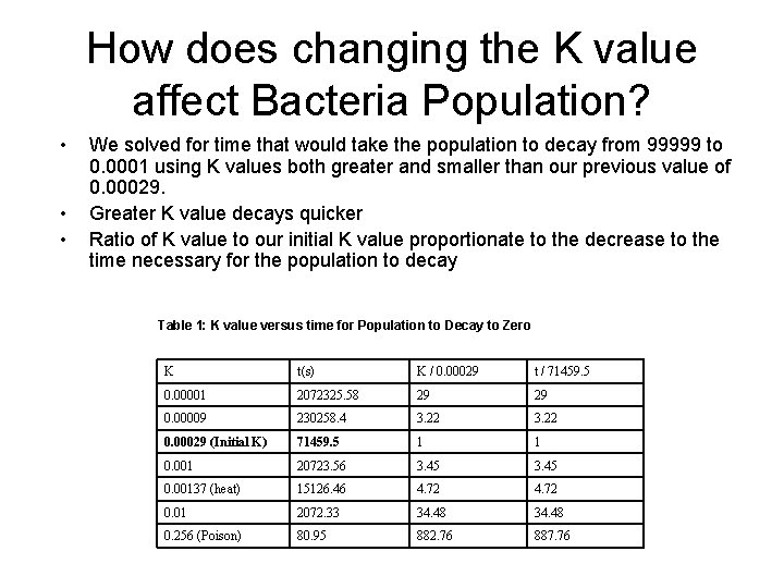 How does changing the K value affect Bacteria Population? • • • We solved