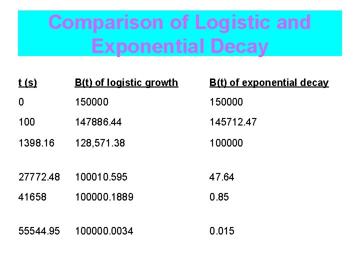 Comparison of Logistic and Exponential Decay t (s) B(t) of logistic growth B(t) of