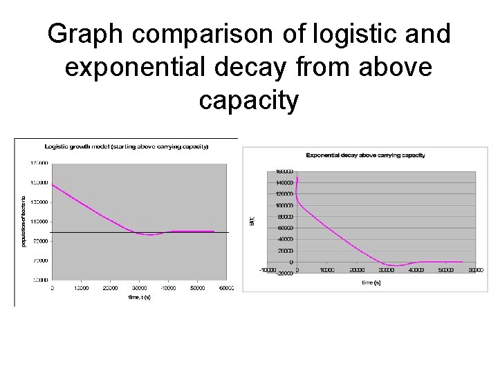 Graph comparison of logistic and exponential decay from above capacity 