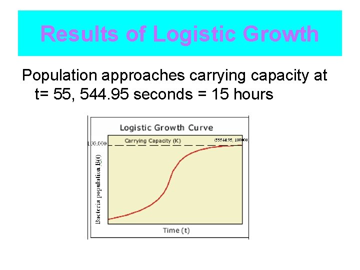 Results of Logistic Growth Population approaches carrying capacity at t= 55, 544. 95 seconds