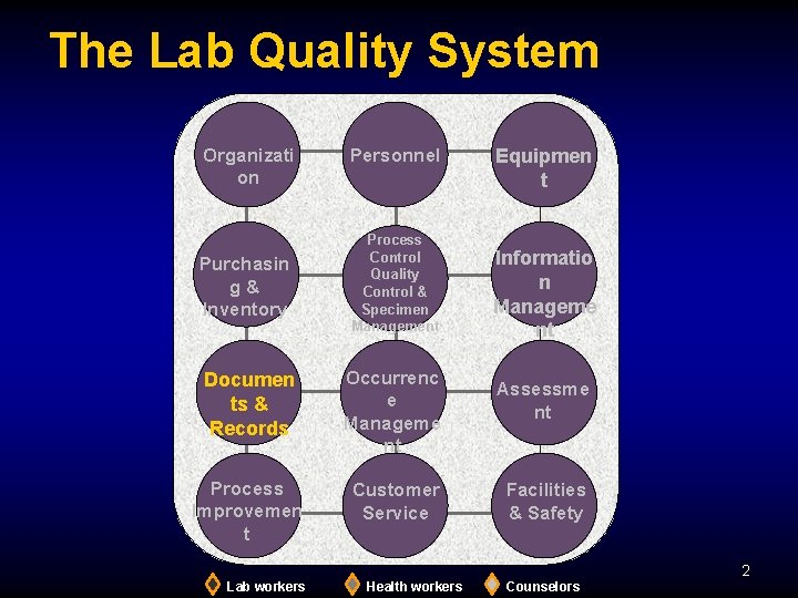The Lab Quality System Organizati on Purchasin g& Inventory Personnel Process Control Quality Control