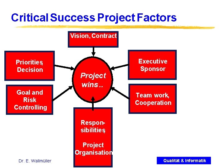 Critical Success Project Factors Vision, Contract Priorities, Decision Goal and Risk Controlling Project wins.