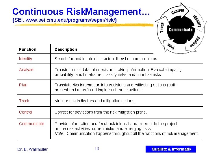 Continuous Risk. Management… (SEI, www. sei. cmu. edu/programs/sepm/risk/) Function Description Identify Search for and