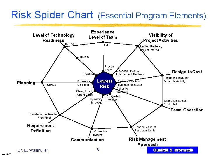 Risk Spider Chart Level of Technology Readiness (Essential Program Elements) Experience Level of Team