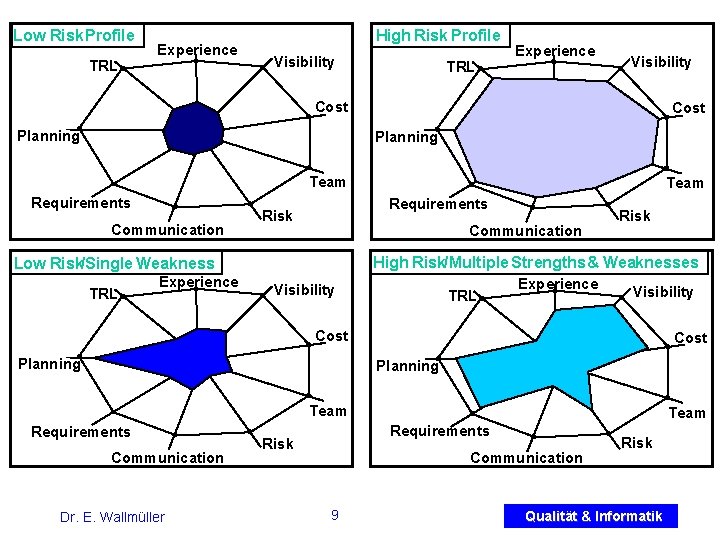 Low Risk Profile TRL Experience High Risk Profile Visibility TRL Experience Visibility Cost Planning