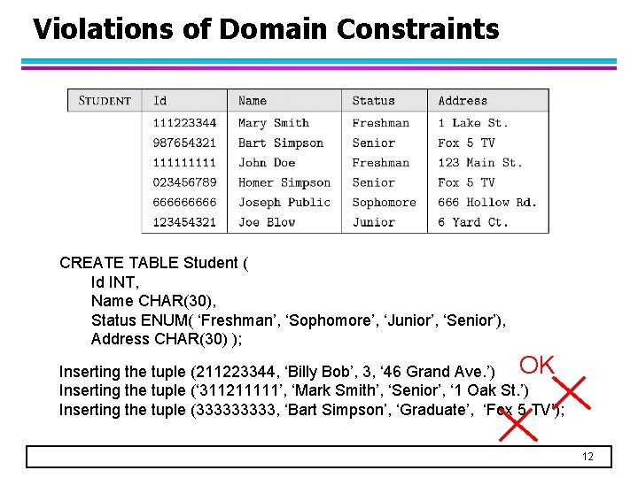 Violations of Domain Constraints CREATE TABLE Student ( Id INT, Name CHAR(30), Status ENUM(