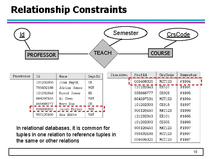 Relationship Constraints Semester Id PROFESSOR TEACH Crs. Code COURSE In relational databases, it is