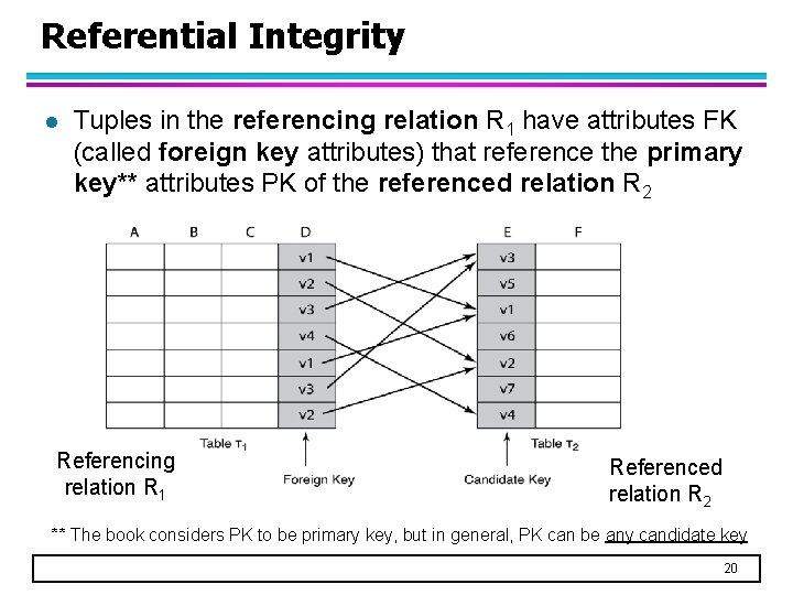 Referential Integrity l Tuples in the referencing relation R 1 have attributes FK (called
