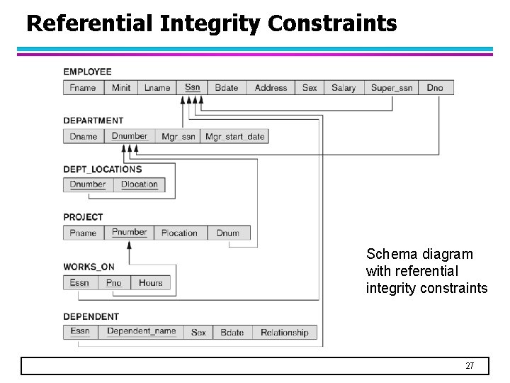 Referential Integrity Constraints Schema diagram with referential integrity constraints 27 