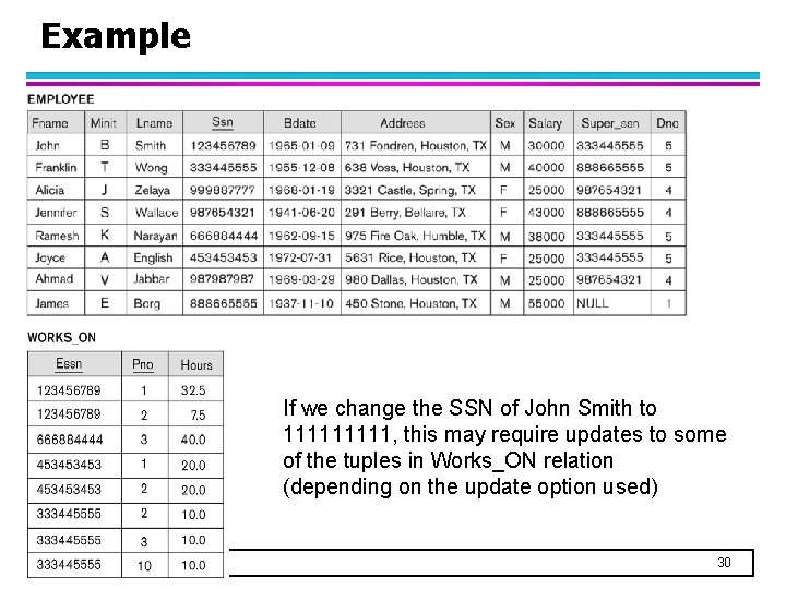 Example If we change the SSN of John Smith to 11111, this may require