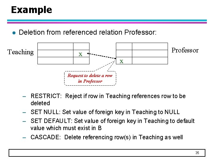 Example l Deletion from referenced relation Professor: Teaching x Professor x Request to delete