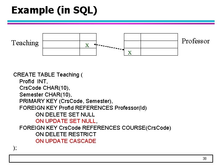 Example (in SQL) Teaching x Professor x CREATE TABLE Teaching ( Prof. Id INT,