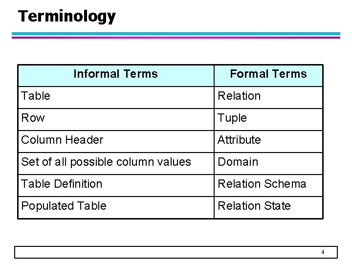 Terminology Informal Terms Formal Terms Table Relation Row Tuple Column Header Attribute Set of