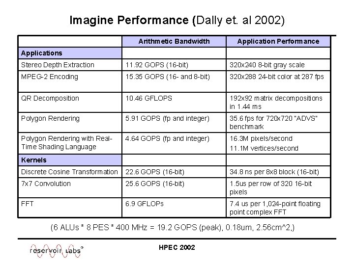 Imagine Performance (Dally et. al 2002) Arithmetic Bandwidth Application Performance Applications Stereo Depth Extraction